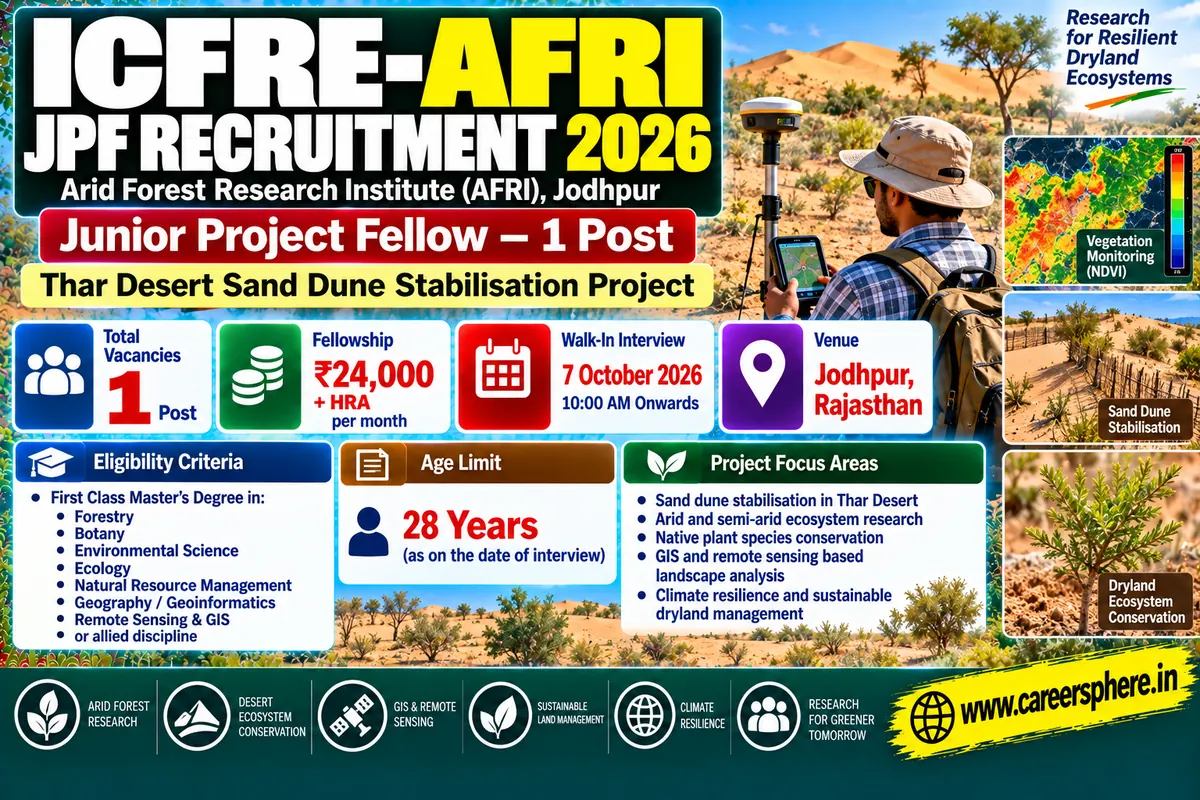 ICFRE AFRI JPF Recruitment 2026 for Thar Desert sand dune stabilisation project in Jodhpur, salary Rs 24,000 plus HRA, walk-in 7 October 2026