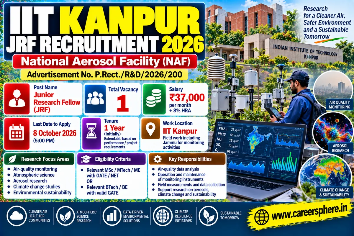IIT Kanpur JRF Recruitment 2026 at National Aerosol Facility for air quality climate and aerosol research, salary Rs 37,000 plus 8 percent HRA